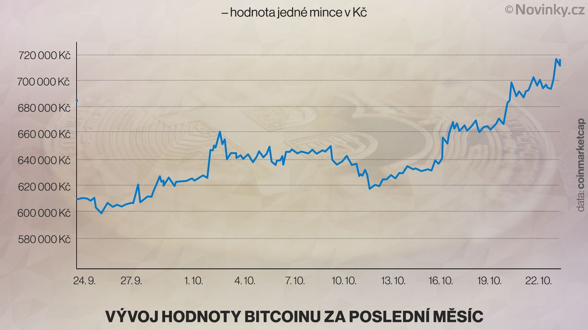 Bitcoin se vyšplhal na nejvyšší kurz za poslední rok
