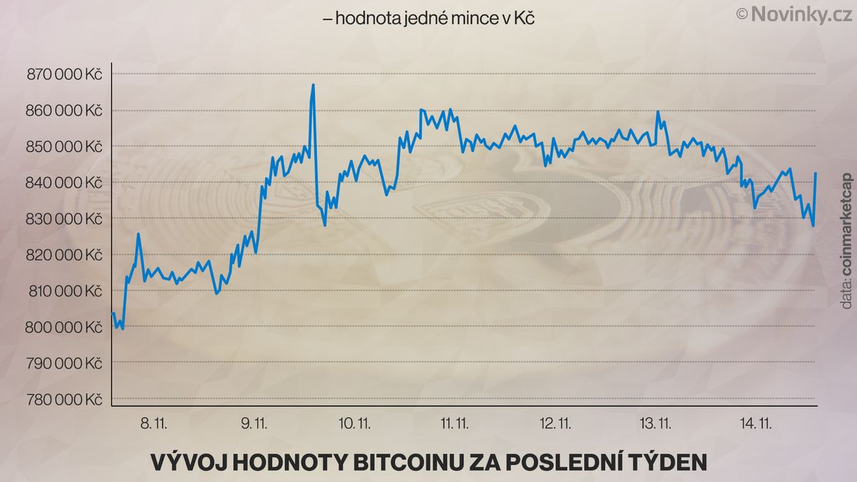 Hodnota bitcoinu klesla o desetitisíce. Stále se ale drží vysoko