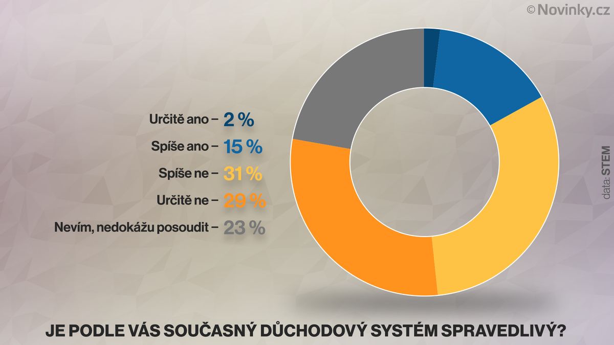 Důchodový systém je nespravedlivý, míní Češi, na reformě se ale neshodnou