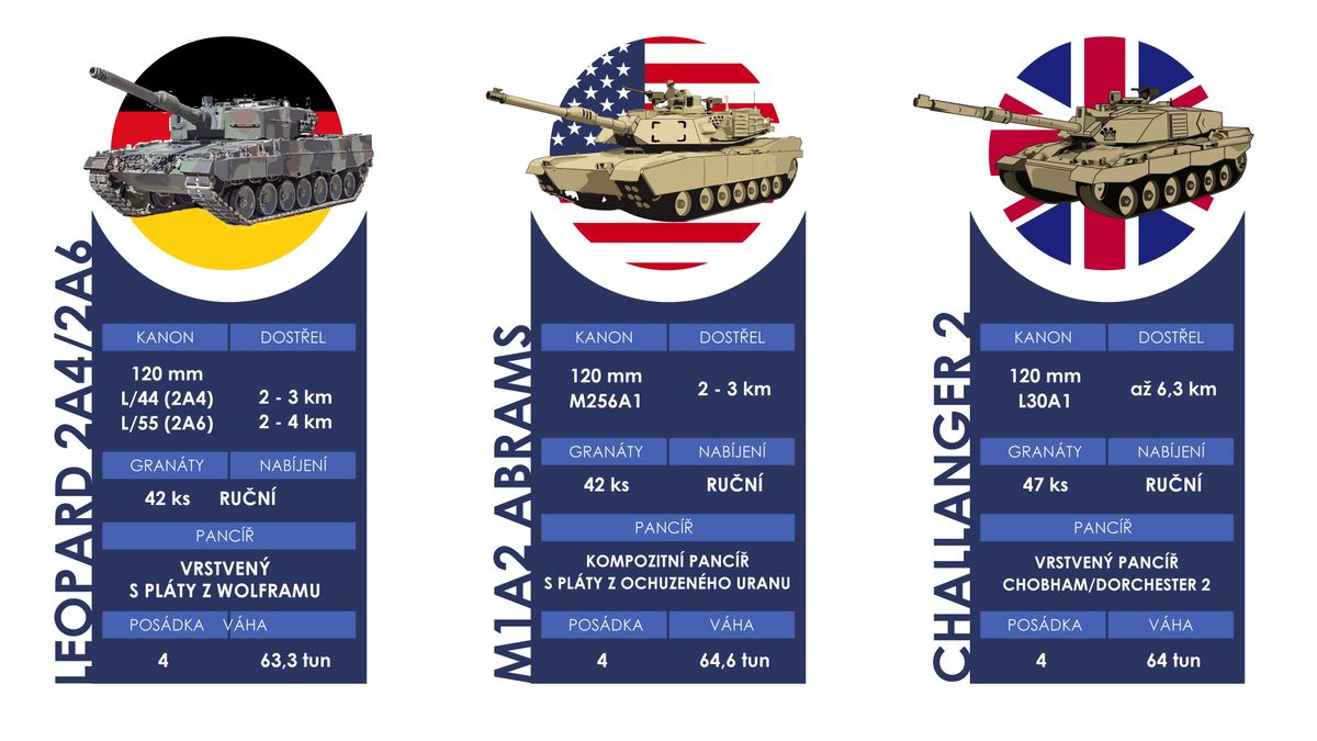 Velký přehled tanků, které se střetnou na Ukrajině