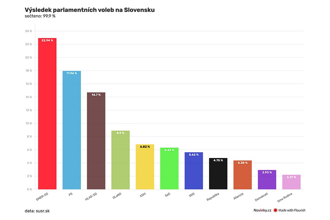 Volby prezidenta Slovensko 2024 Vyhrál Pellegrini