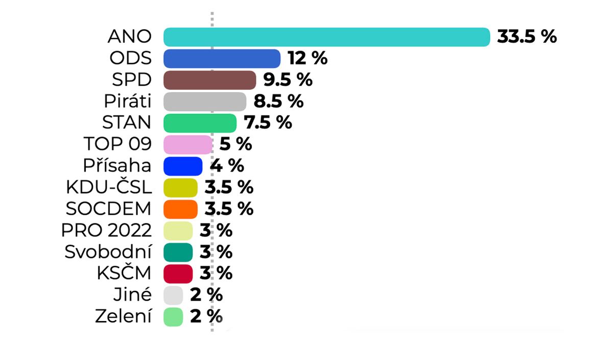 Volby by vyhrálo ANO s 33,5 procenta, koalici Spolu odcházejí voliči