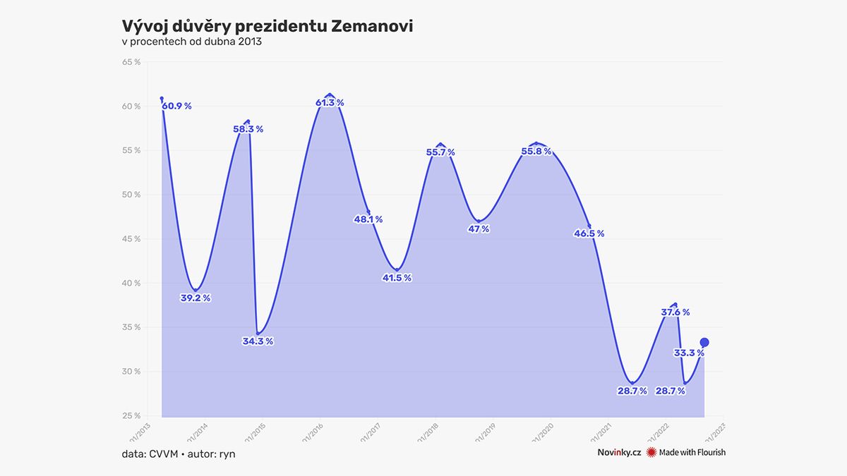 Zeman odcházel z veřejného života víckrát, nyní se loučí nadobro. Oznámkujte ho