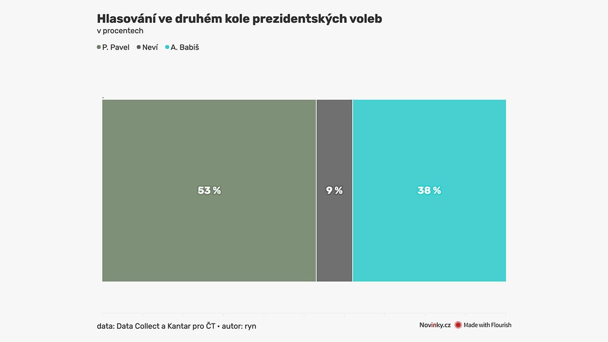 Volební průzkum: 53 % Pavel, 38 % Babiš, 9 % neví