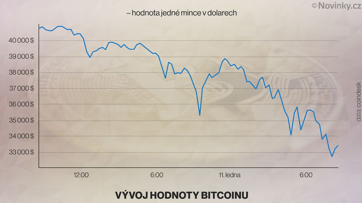 Vývoj hodnoty bitcoinu