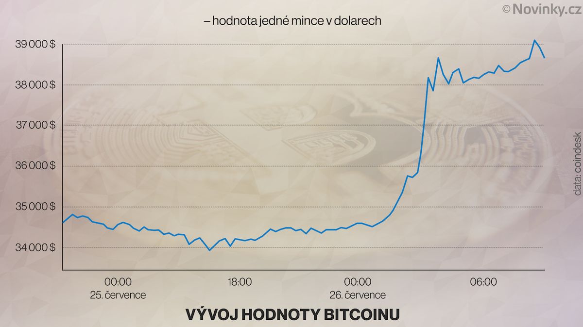Bitcoin skokově posílil, atakuje hranici 40 000 dolarů