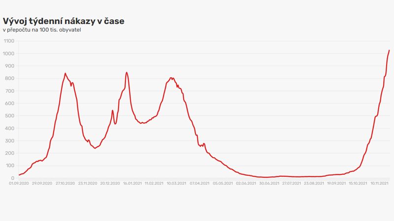 Incidence v Česku je rekordní, hůře nebylo na jaře ani loni