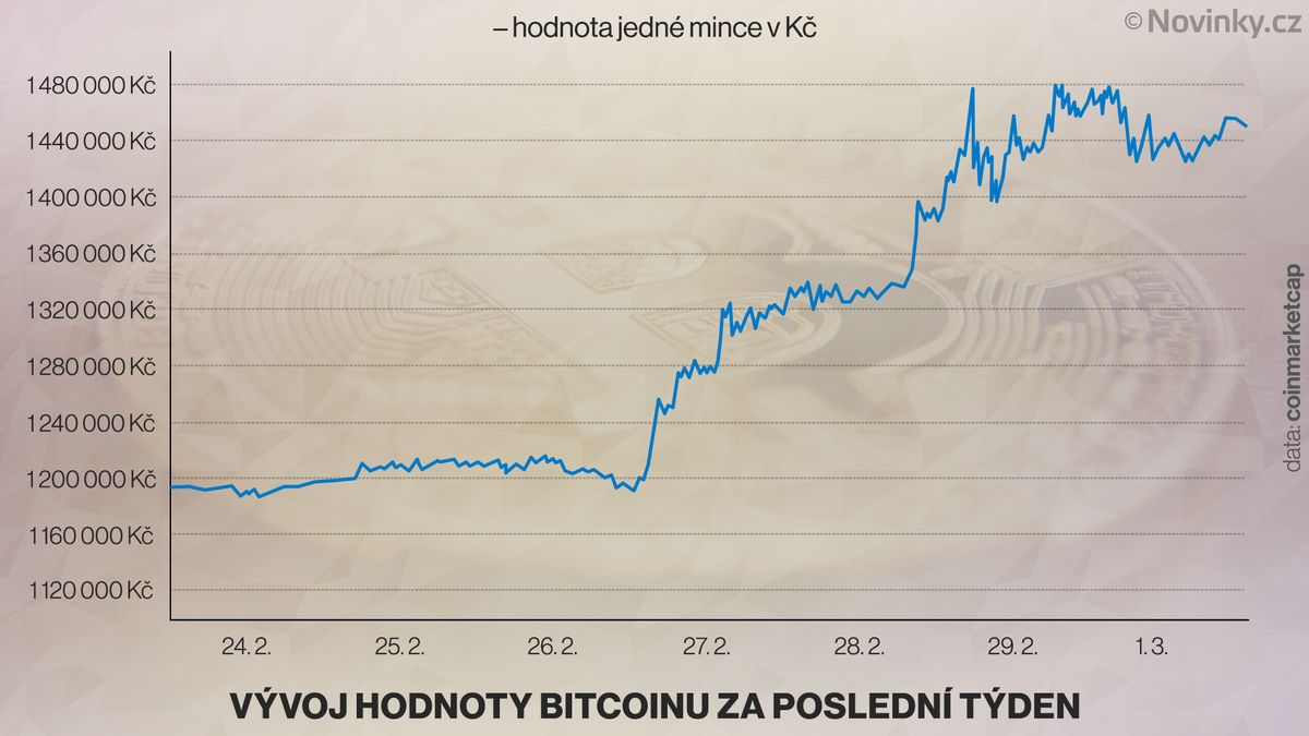 Kdy byla nejvyšší cena Bitcoinu?