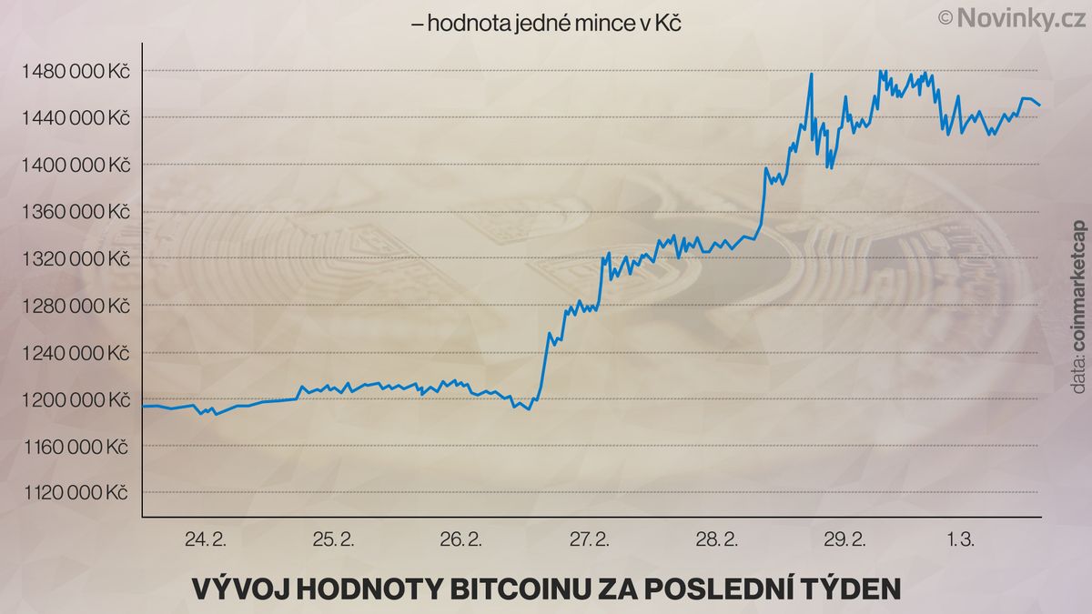 Kurz bitcoinu pokořil nový rekord