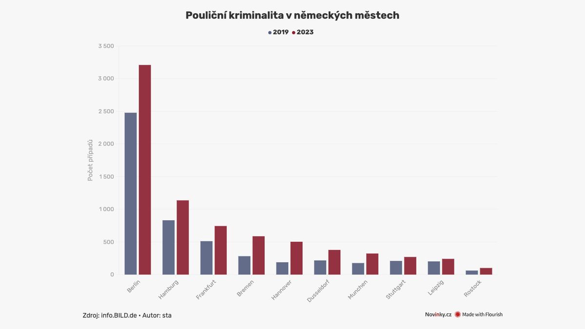 V německých městech razantně narostl počet loupežných přepadení