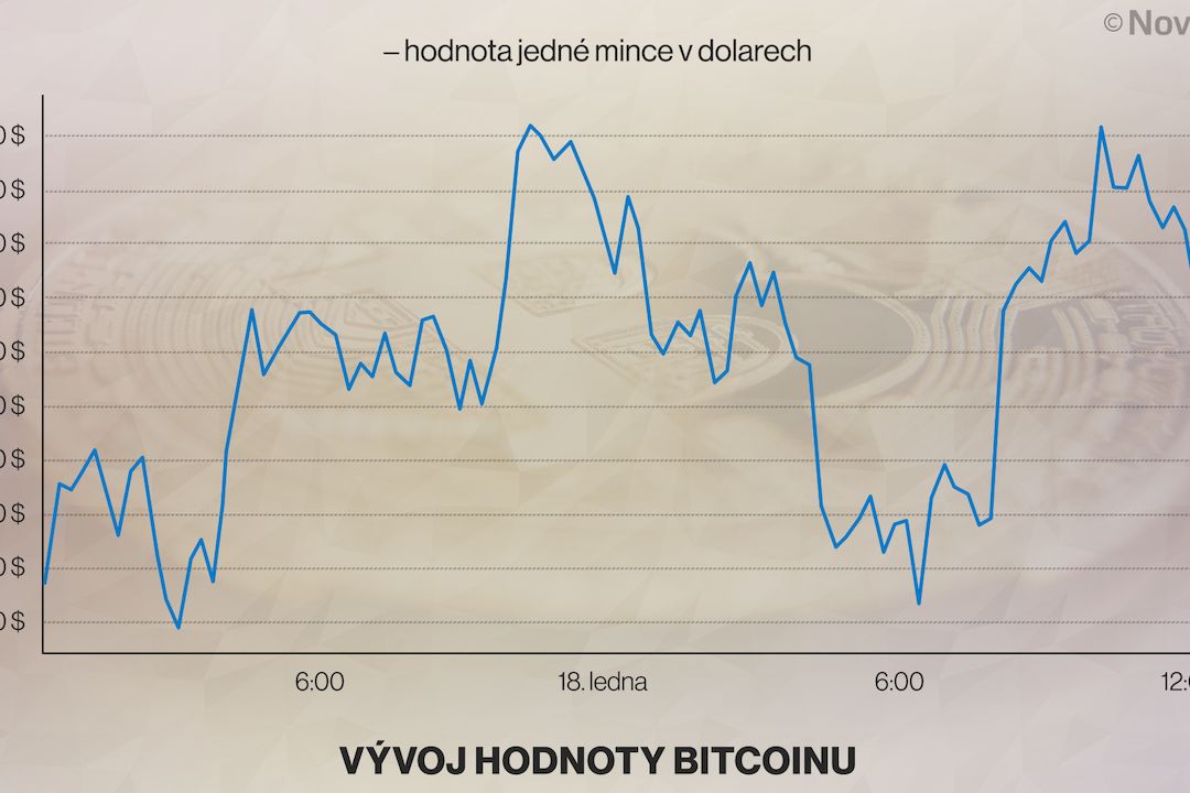 Kurz bitcoinu poskakuje jako zběsilý. O desítky tisíc korun každý den
