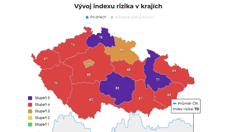 Praha a Královéhradecký kraj jsou na třetím stupni odepsaného systému PES