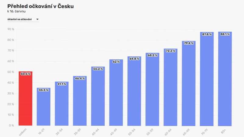 Kompletní očkování má za sebou již každý pátý Čech