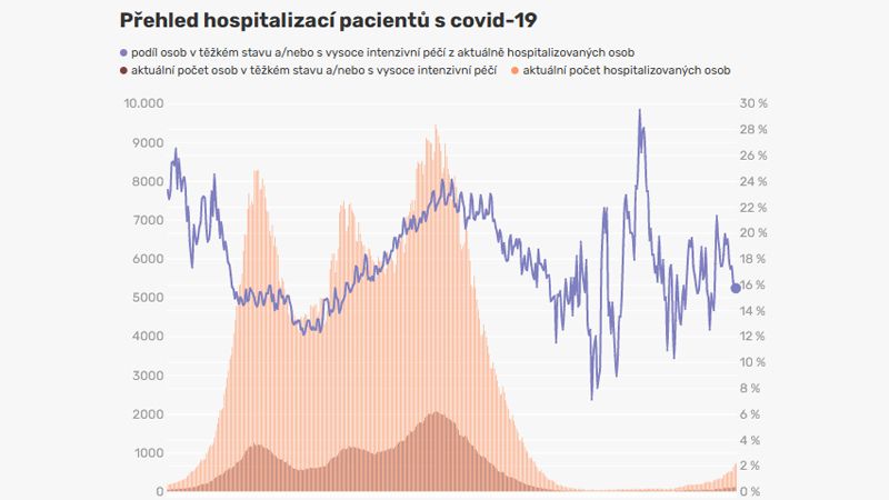 Nemocnice se plní stále rychleji