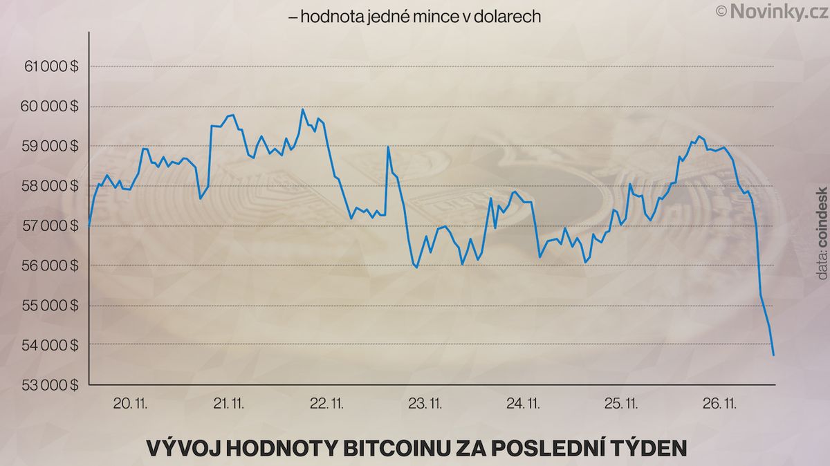 Vývoj hodnoty bitcoinu za poslední týden.