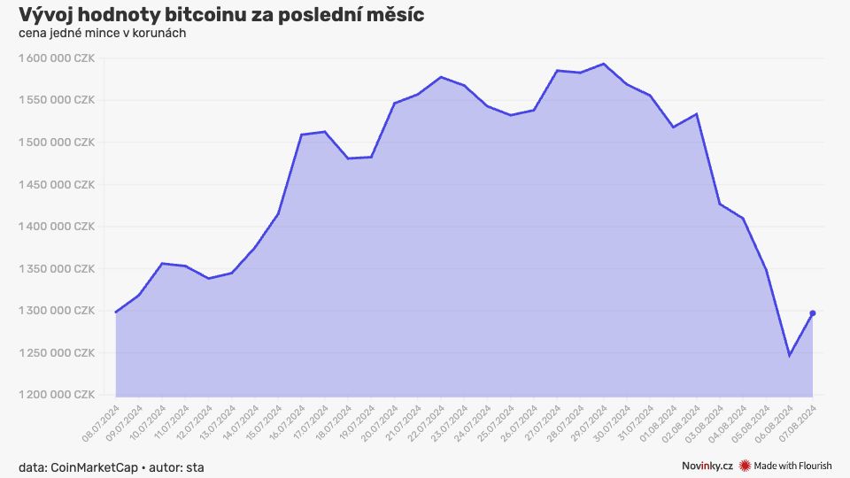 Češi zobchodovali kryptoměny za 300 milionů Kč