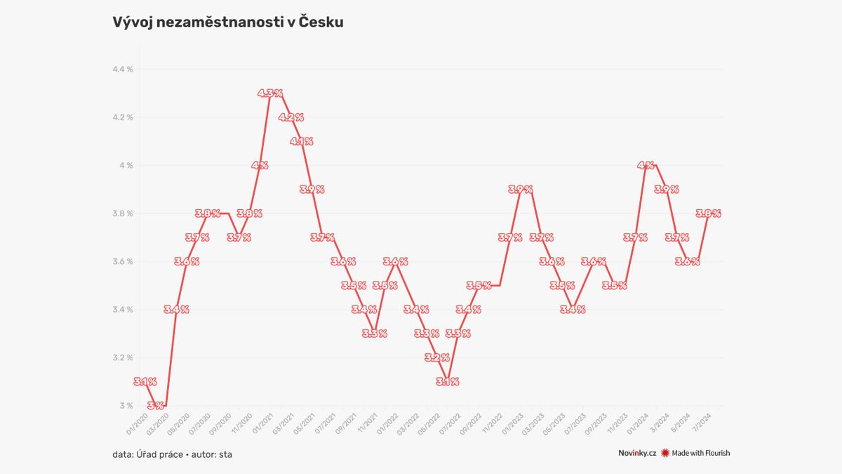 Nezaměstnanost v srpnu stagnovala