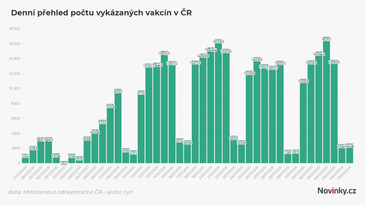 Plné očkování dostalo v Česku zatím asi 100 tisíc lidí