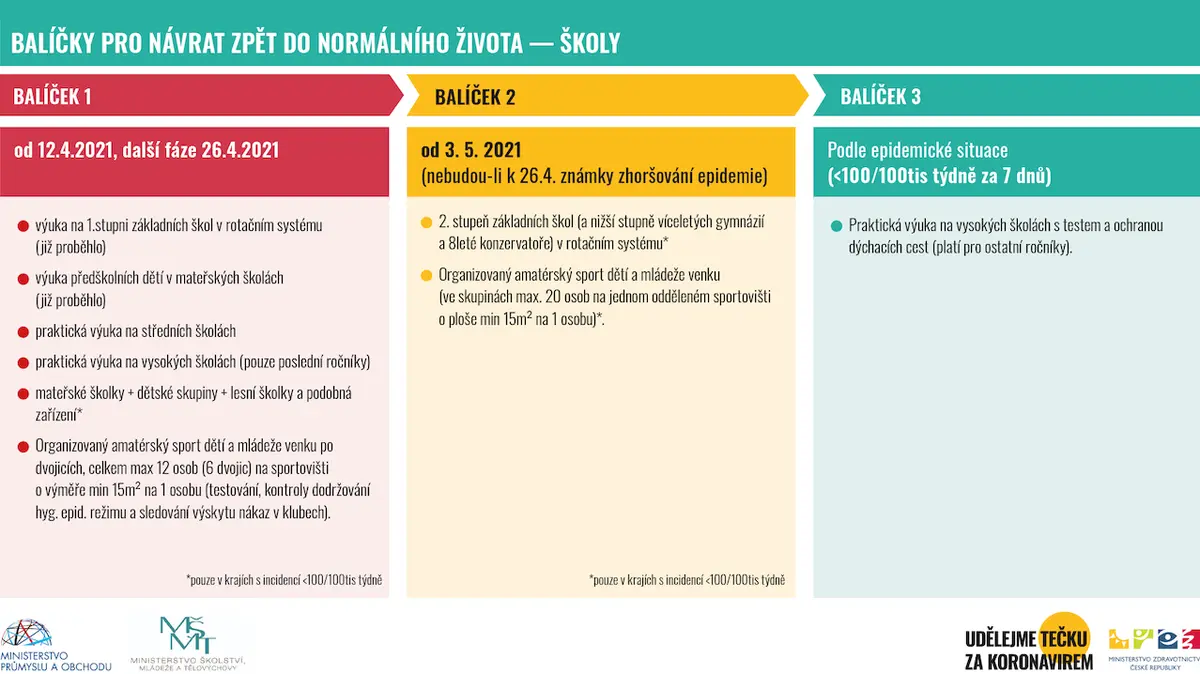 Prehledne Jak Se Vrati Zaci Do Skol Novinky Cz