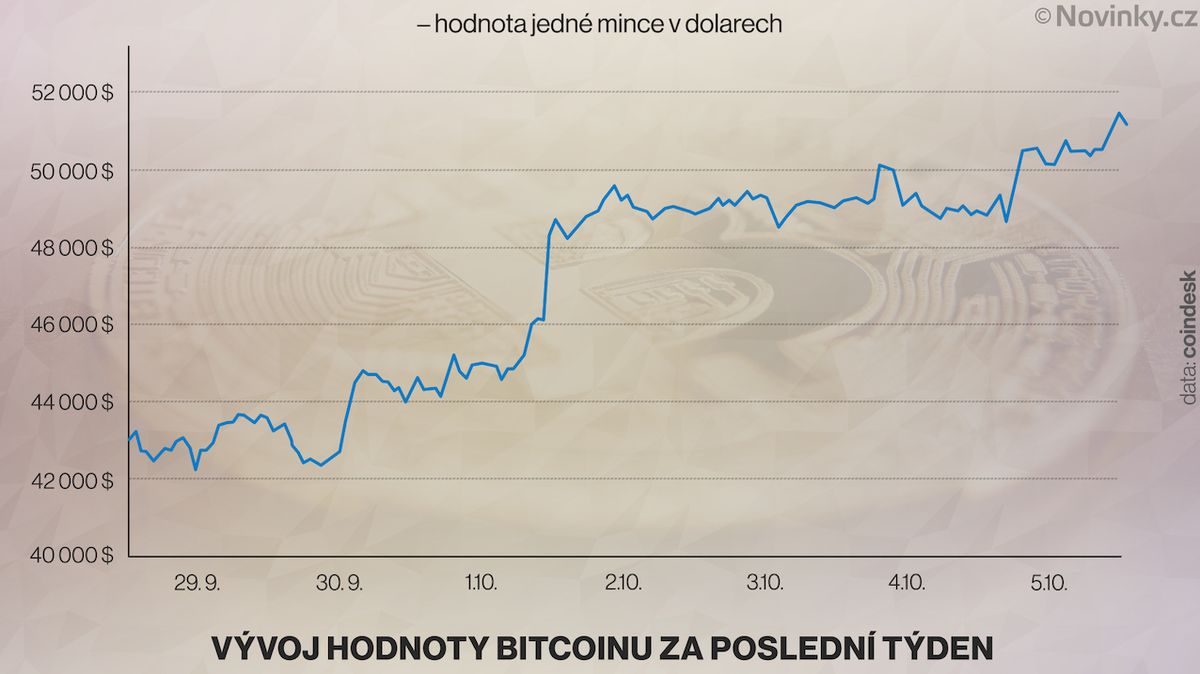Vývoj hodnoty bitcoinu za poslední týden
