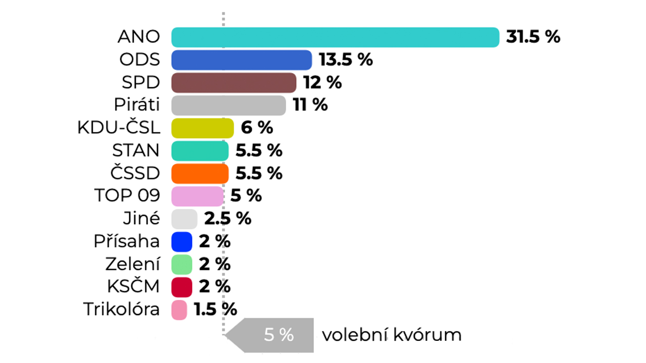 Volby By Vyhrálo ANO, ODS Ztratila - Novinky