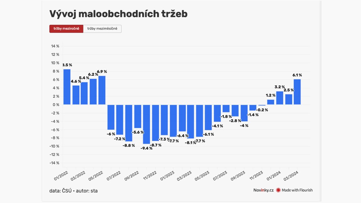 Chuť nakupovat se Čechům vrací. Maloobchodní tržby v březnu výrazně vzrostly