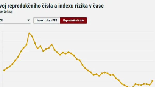 The degree of risk decreased, while the number R increased