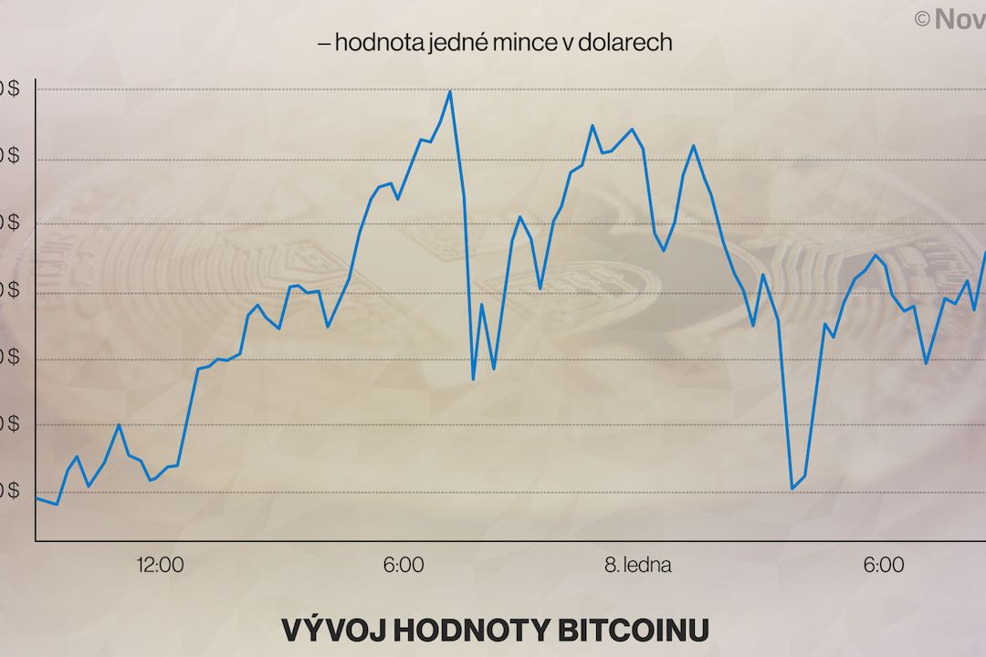 Bitcoin pokořil hranici 40 tisíc dolarů, za týden posílil o více než 200 tisíc korun