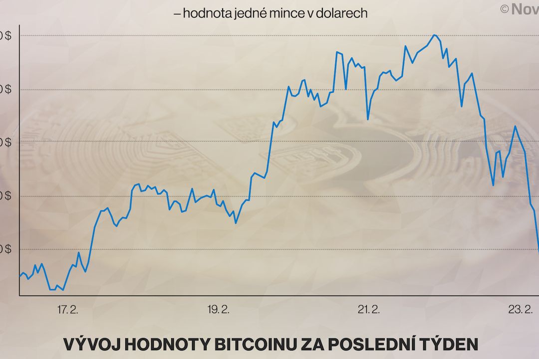 Bitcoin se propadl o 11 tisíc dolarů