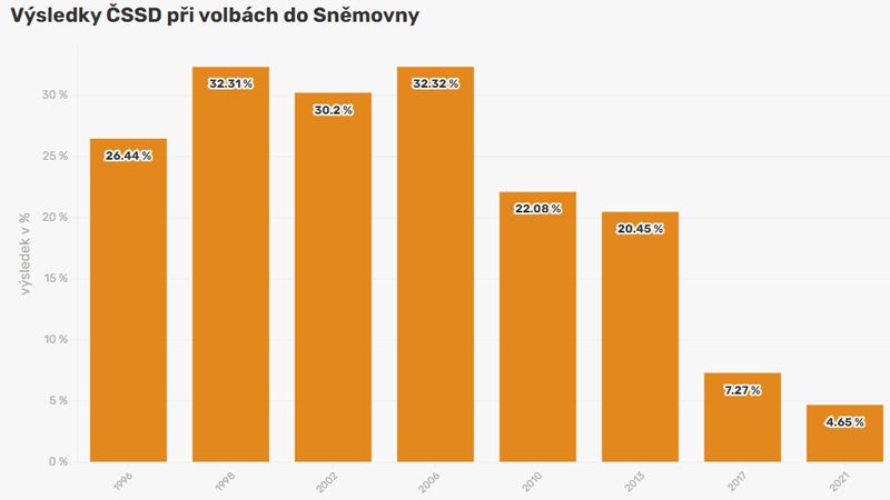Jak ČSSD přišla o voliče