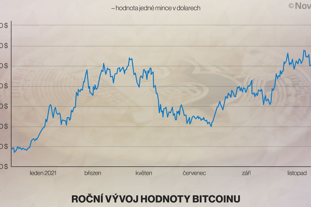 Nízký kurz bitcoinu? S loňským rokem se to nedá porovnávat
