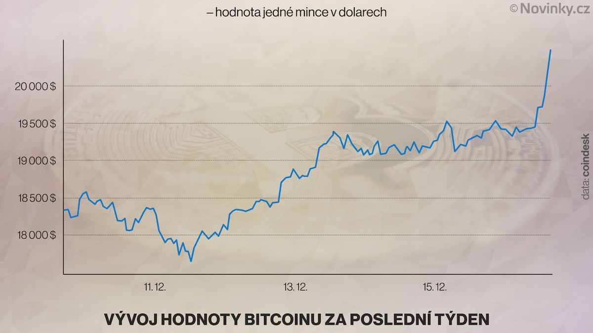Bitcoin překonal absolutní rekord, jedna mince se obchoduje za téměř 450 000 korun