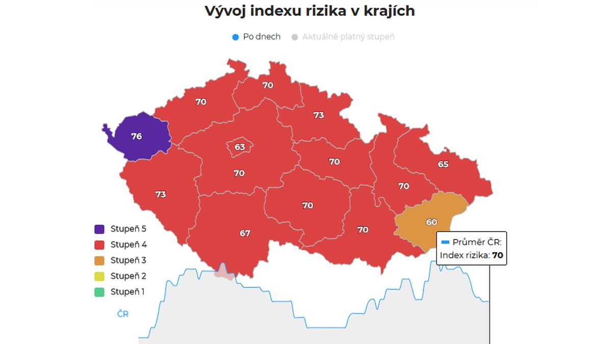 Karlovarský kraj se vrátil do 5. stupně. Zlínský je na stupni 3