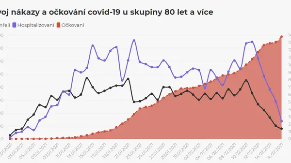 Vaccination works in the oldest, the curve of the dead falls down