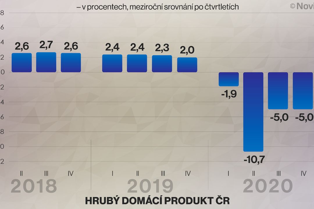Česká ekonomika se loni propadla nejvíce v historii