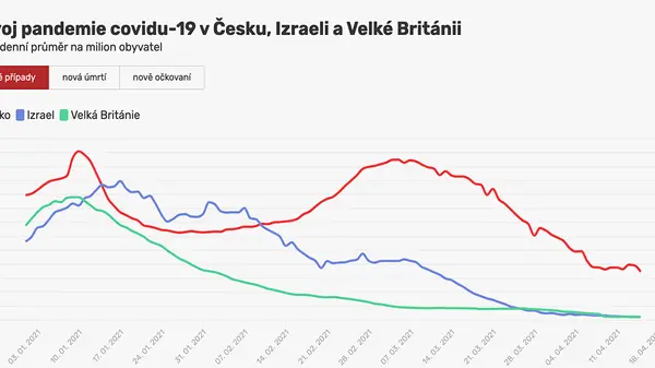 In Britain and Israel, the number of deaths dropped dramatically after vaccination