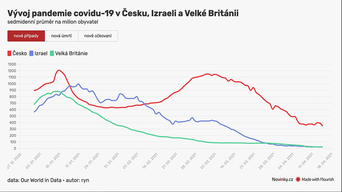 V Británii a Izraeli po očkování dramaticky ubylo mrtvých