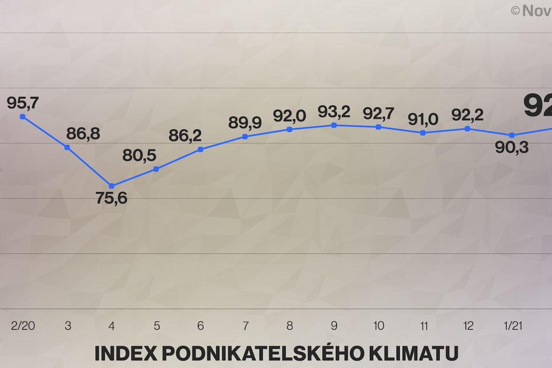 Index podnikatelského klimatu