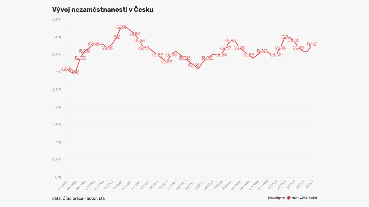 Nezaměstnanost v Česku vzrostla