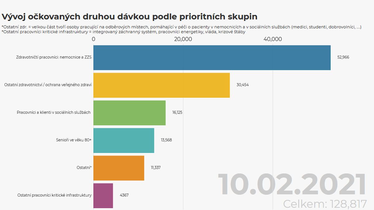 Plně naočkovaní jsou v Česku zatím hlavně zdravotníci