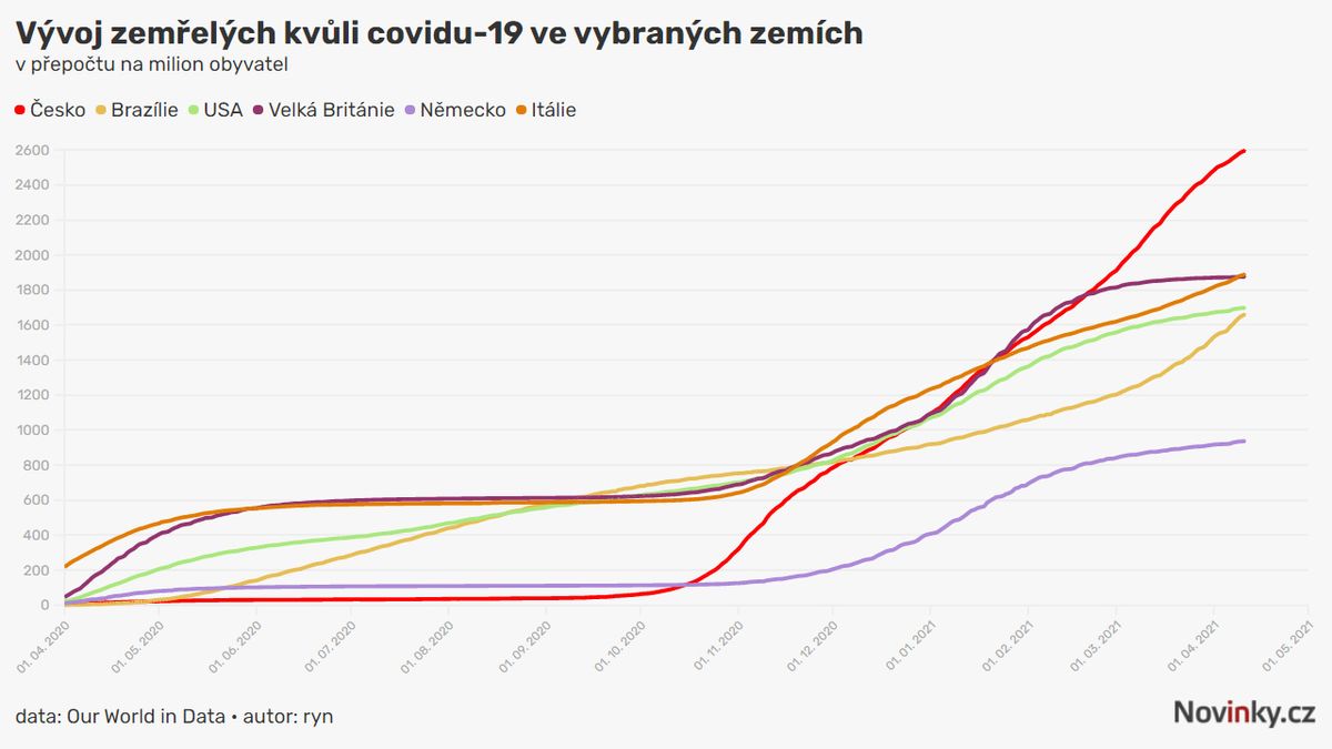 Nová statistika: Česko má nejvíc obětí koronaviru na obyvatele na světě