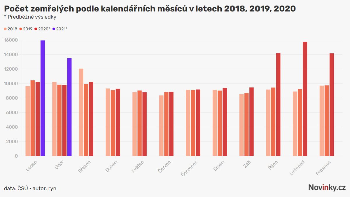 V únoru zemřelo v ČR o třetinu více lidí, než je obvyklé