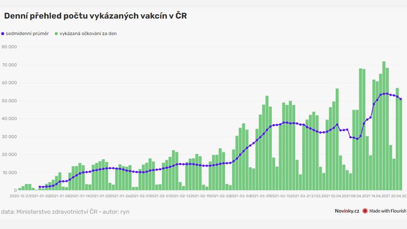 Očkování v Česku se zadrhává