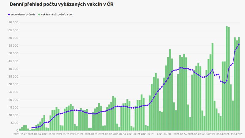 Očkování v Česku zrychlilo