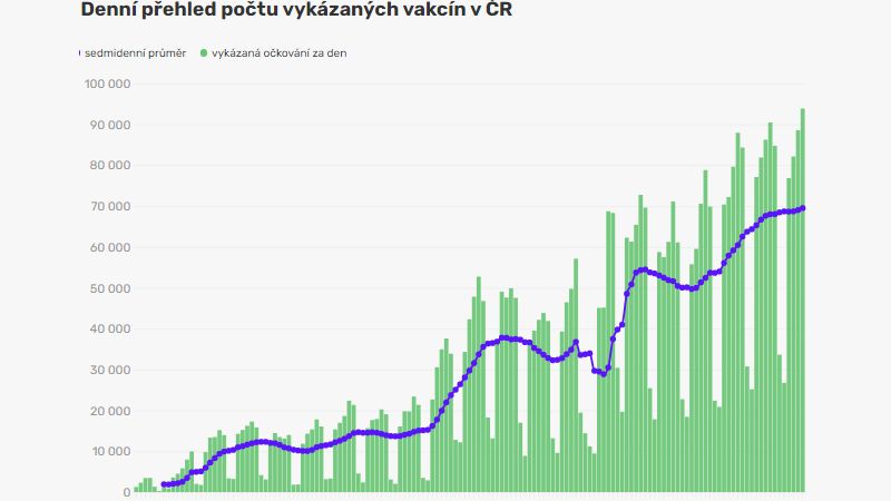 Padl další očkovací rekord