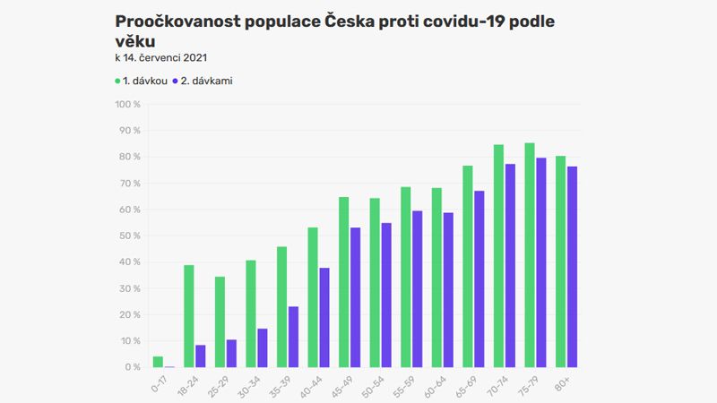 Očkování již chrání více než čtyři miliony Čechů