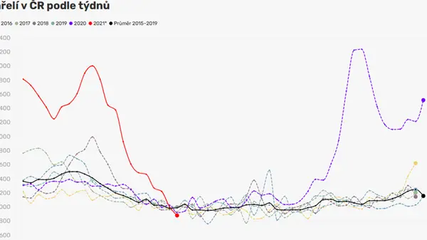 Death rates returned to normal in mid-May