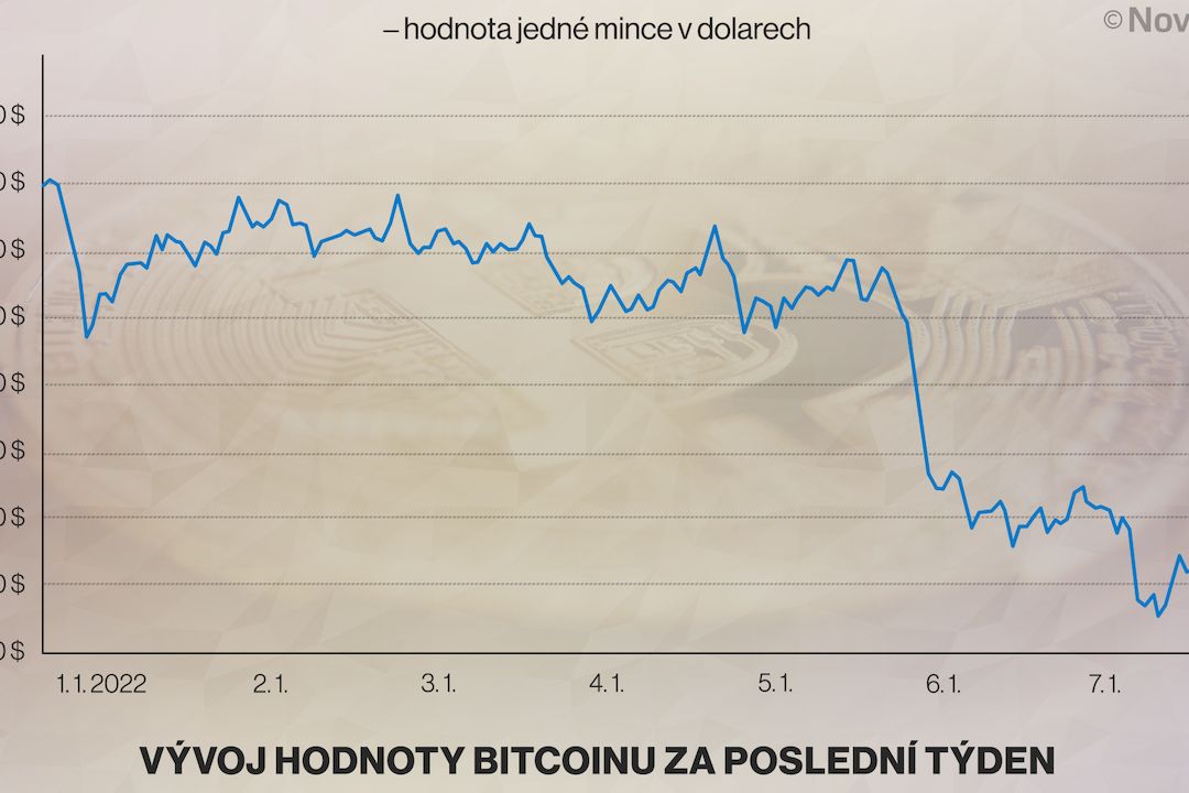 Napjatá situace v Kazachstánu tlačí kurz bitcoinu dolů