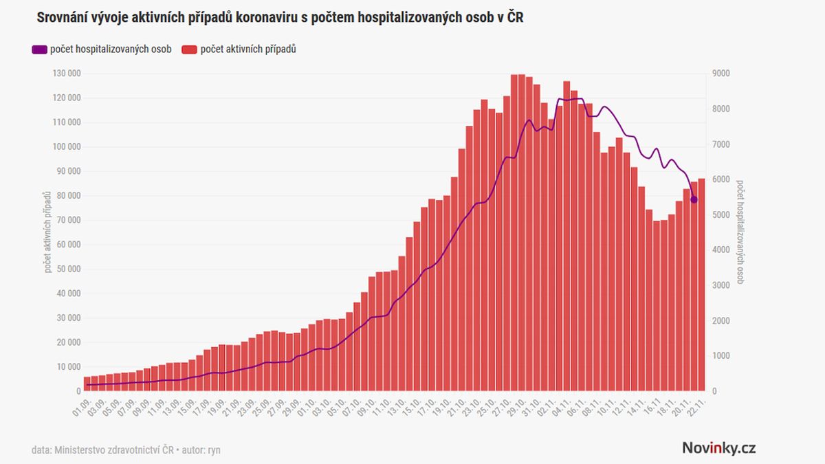 Počty hospitalizovaných klesají