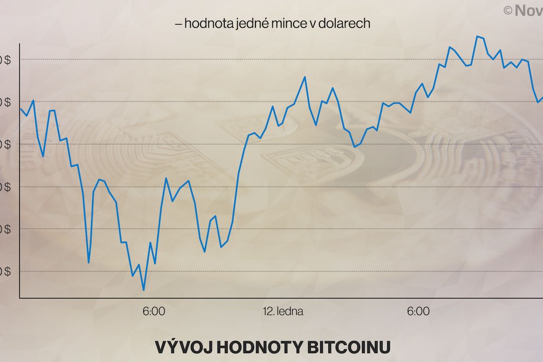Kurz bitcoinu po velkém pádu vzrostl, na rekordní hranici se ale nevrátil